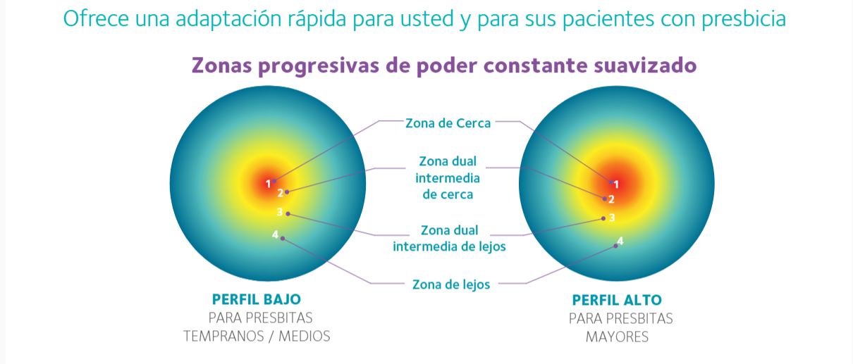 Calculadora discount coopervision multifocales